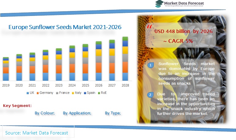 Europe Sunflower Seeds Market Analysis